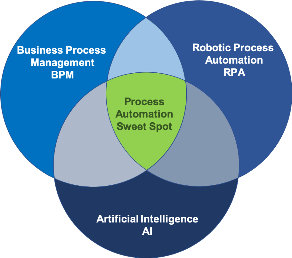 Intelligent Process Automation (IPA) 101 - dipoleDIAMOND